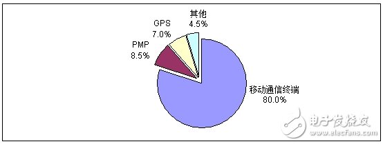 分析中国CMMB、TD－LTE终端芯片市场报告