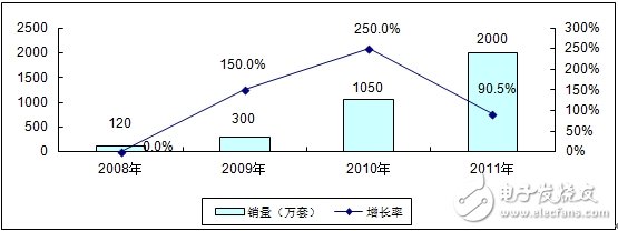 分析中国CMMB、TD－LTE终端芯片市场报告