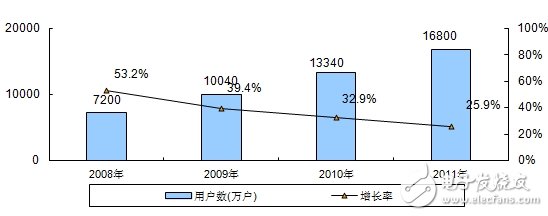 分析中国CMMB、TD－LTE终端芯片市场报告