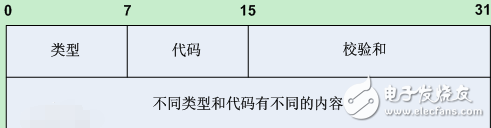 icmp协议属于哪一层?有些什么特点