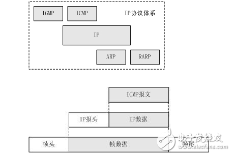 icmp协议属于哪一层?有些什么特点