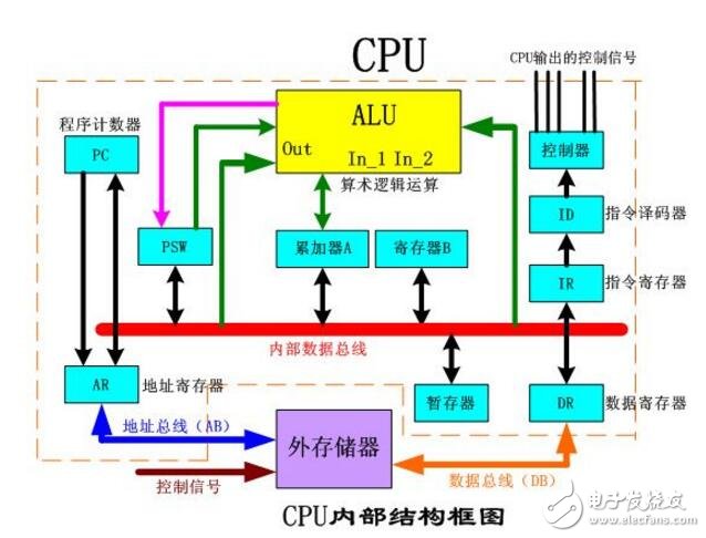 cpu的缓存作用和工作原理是什么?cpu温度多少正常,温度过高怎么办