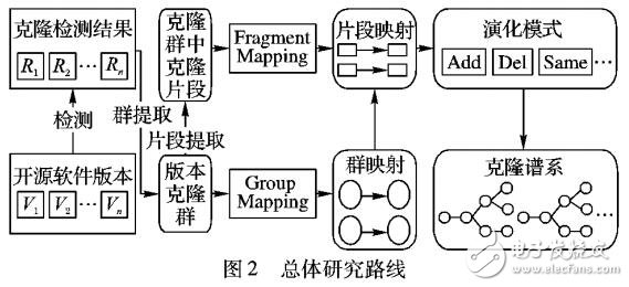 基于软件代码演化信息的克隆谱系提取方法