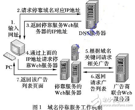 基于DNS的停靠域名检测方法