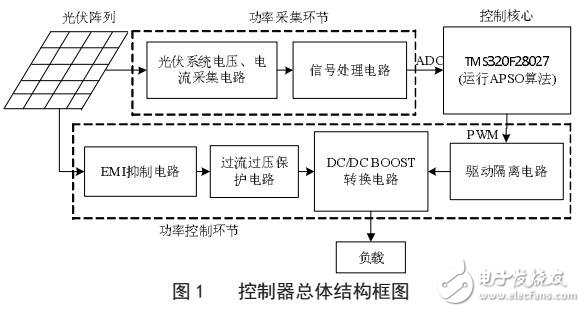 光伏阵列全局最大功率点追踪控制器