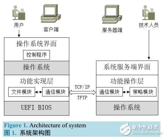 基于固件系统保护控制代码的安全性