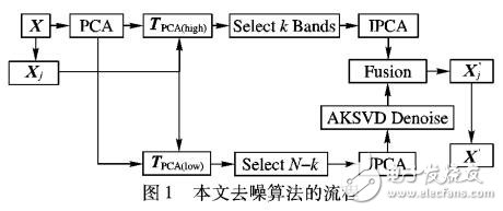 自适应噪声估计特性的字典学习去噪算法