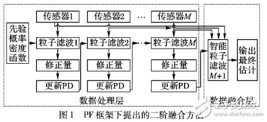 基于智能粒子滤波的多传感器信息融合算法