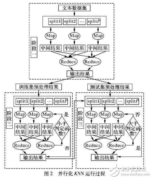 基于Spark框架与聚类优化的高效KNN分类算法