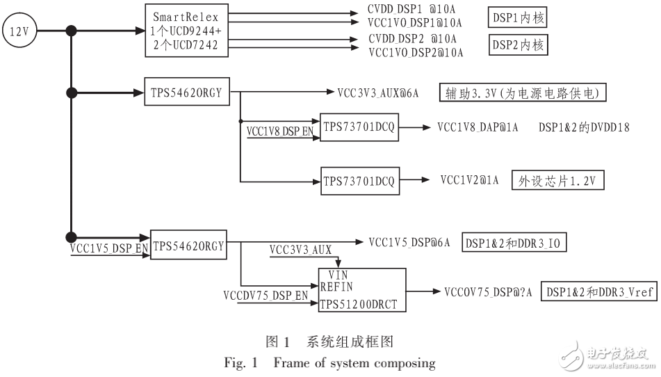 TI公司TMS320C6678 DSP的有效电源设计