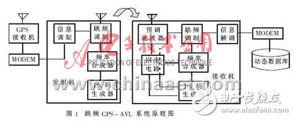 跳频技术在GPS移动车辆监控系统中的应用分析