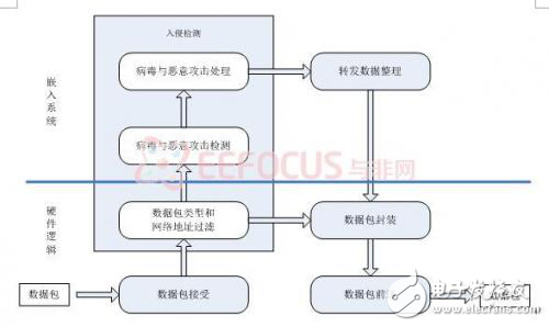 用FPGA打造最强网络防火墙系统的设计心得