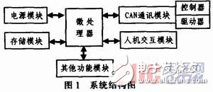 基于CAN总线的嵌入式汽车电子测试系统解析