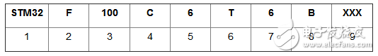 STM32系列芯片命名规则是怎样的