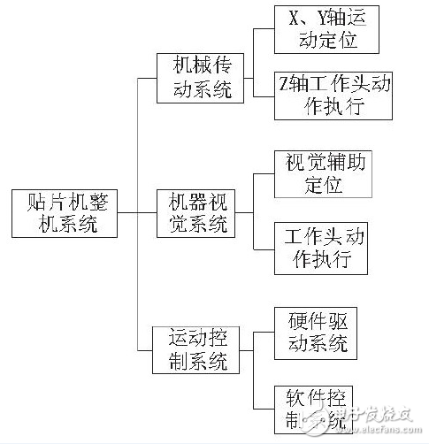 STM32F103的贴片机控制系统的设计