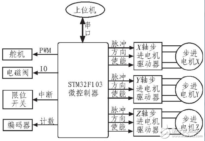 STM32F103的贴片机控制系统的设计