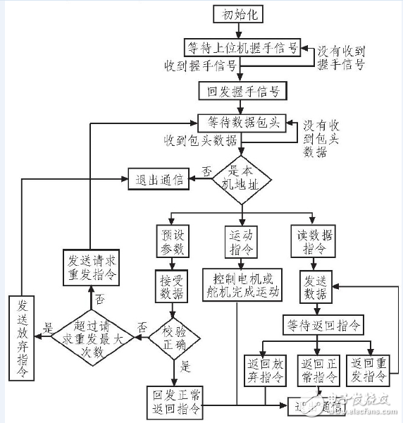 STM32F103的贴片机控制系统的设计