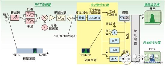  实时频谱分析仪可揭示难检的毛刺和其它瞬态RF信号