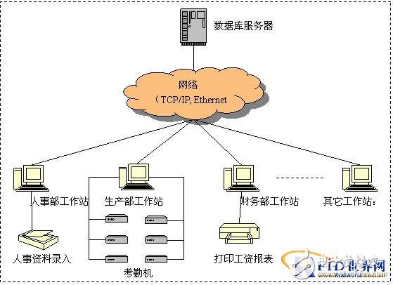  手机RF-SIM一卡通管理系统