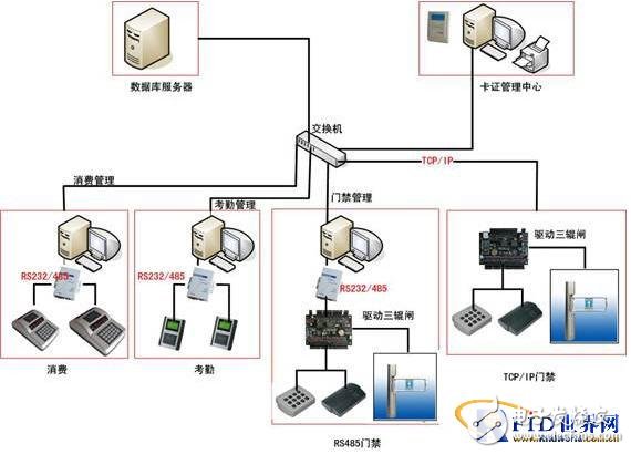  手机RF-SIM一卡通管理系统