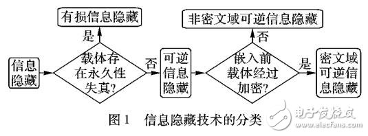 密文域可逆信息隐藏技术发展