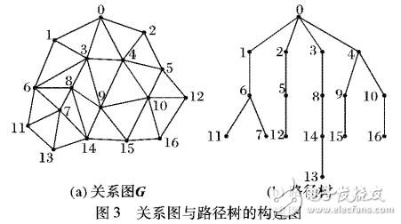 基于非均等分区的无线传感器网络路由协议