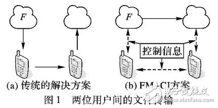 基于云实例的高效文件管理系统