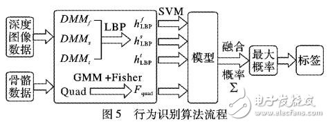 基于深度图形与骨骼数据的多特征行为识别方法