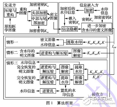 基于平面压缩的可分离式密文域信息隐藏算法