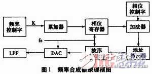 频率合成器