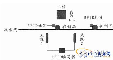  RFID在生产线监控中应用