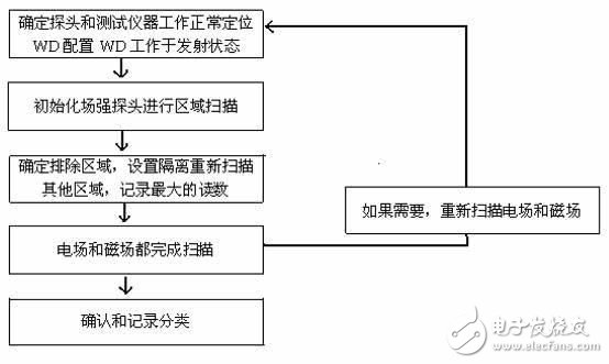  HAC电场和磁场测试