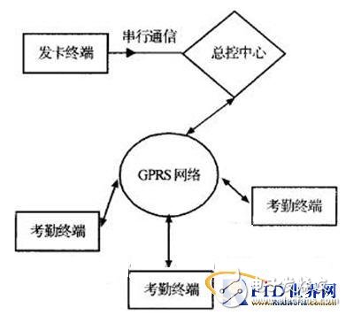  基于RFIC卡的分布式考勤管理系统