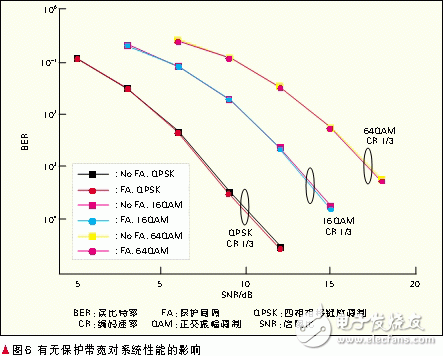  基于频带聚合的LTE-Advanced系统设计