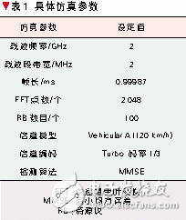  基于频带聚合的LTE-Advanced系统设计