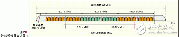  基于频带聚合的LTE-Advanced系统设计