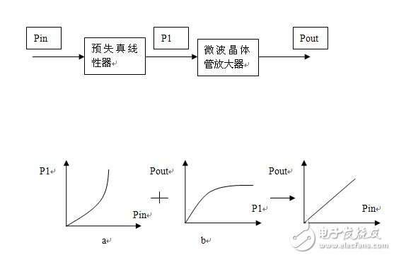  微波线性功放的关键威廉希尔官方网站
研究