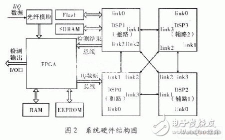  基于ADSP TS201的雷达信号处理机设计