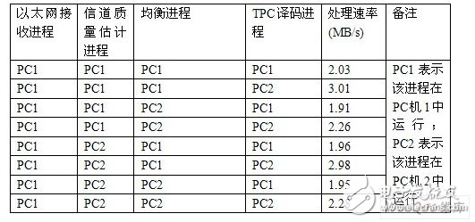  基于工作站的DWCS软基站设计应用