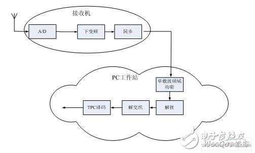  基于工作站的DWCS软基站设计应用