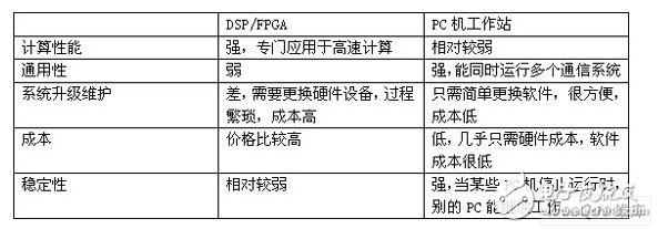  基于工作站的DWCS软基站设计应用