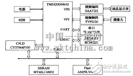  基于DSP／BIOS的门禁系统设计