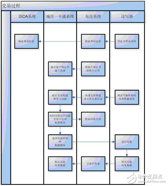  图7 在线充值应用流程图