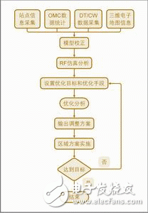  基于ACP威廉希尔官方网站
的高效RF规划优化