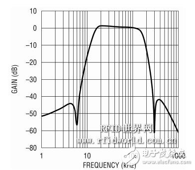  用于软件定义UHF RFID 读取器的可编程基频滤波器