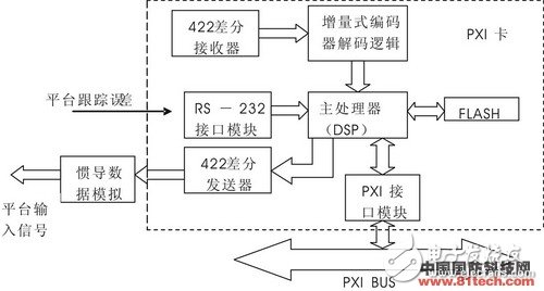  基于PXI总线的SAR天线平台测试模块