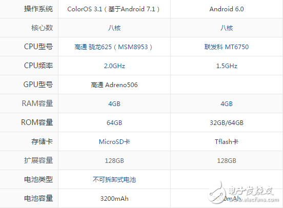 oppoa77和vivoy67哪个好？配置参数对比详解