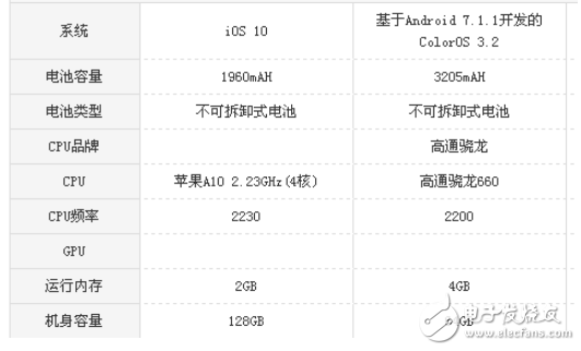 oppor11s和iphone7哪个好？ 配置参数对比分析