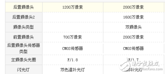 oppor11s和iphone7哪个好？ 配置参数对比分析