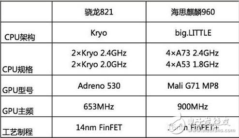 骁龙821和麒麟960跑分_骁龙821和麒麟960对比评测